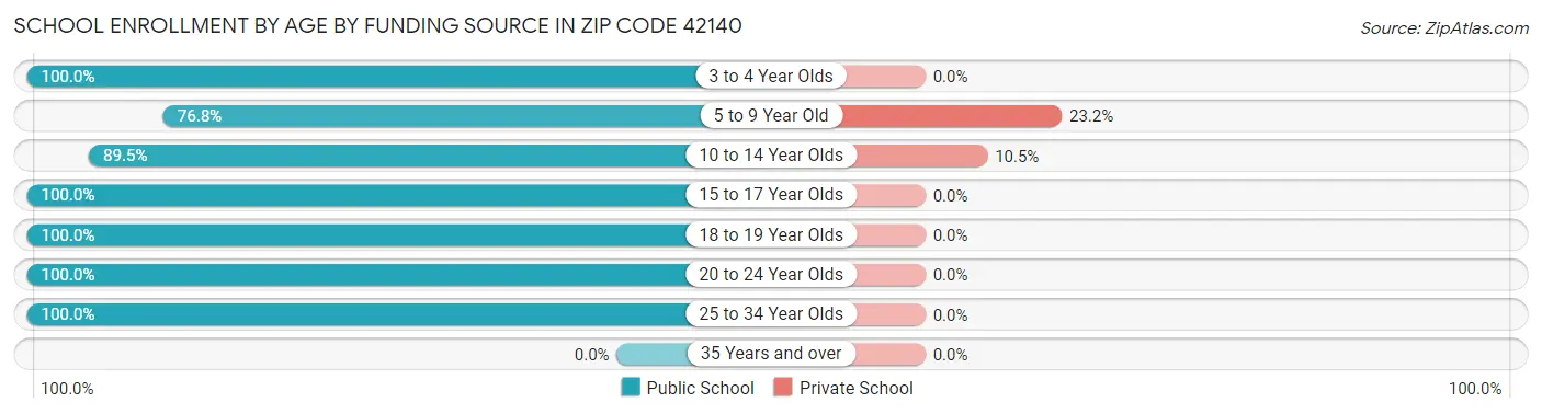 School Enrollment by Age by Funding Source in Zip Code 42140