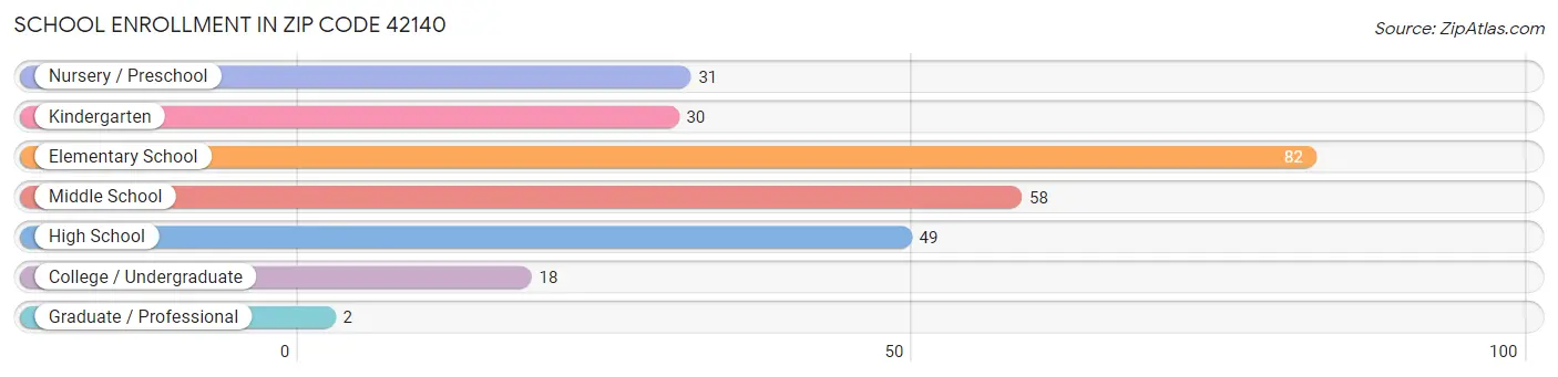 School Enrollment in Zip Code 42140