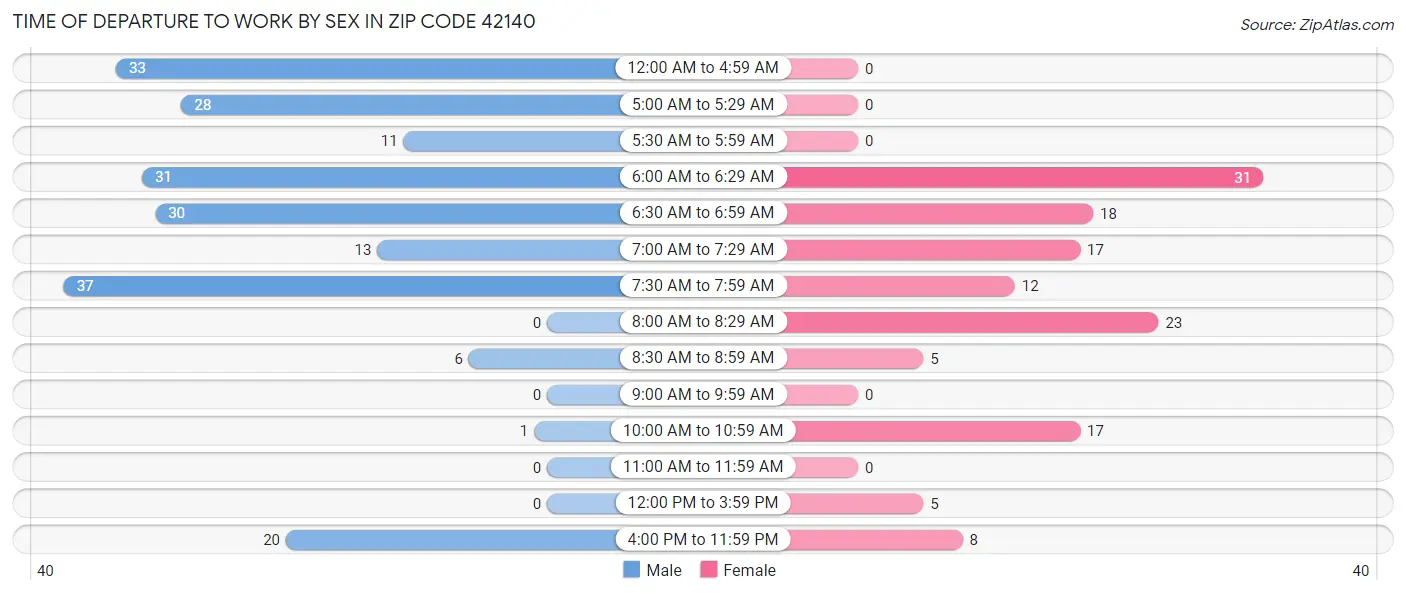 Time of Departure to Work by Sex in Zip Code 42140