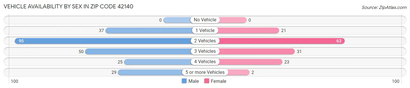 Vehicle Availability by Sex in Zip Code 42140