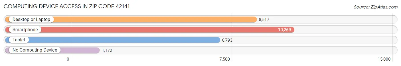 Computing Device Access in Zip Code 42141
