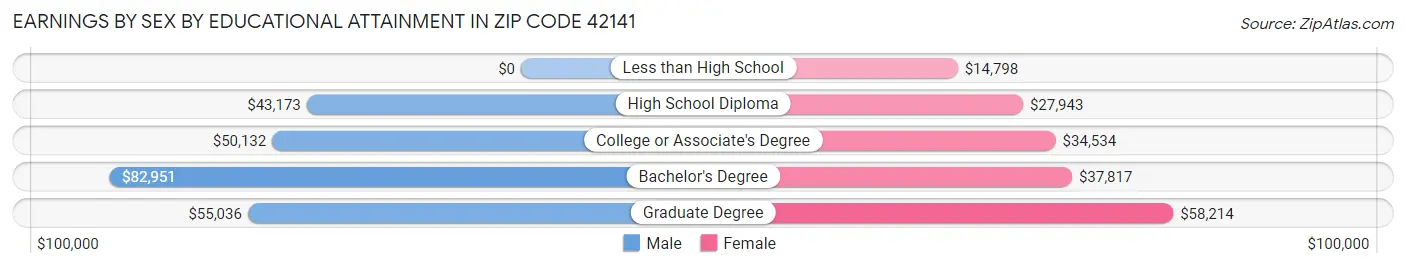 Earnings by Sex by Educational Attainment in Zip Code 42141