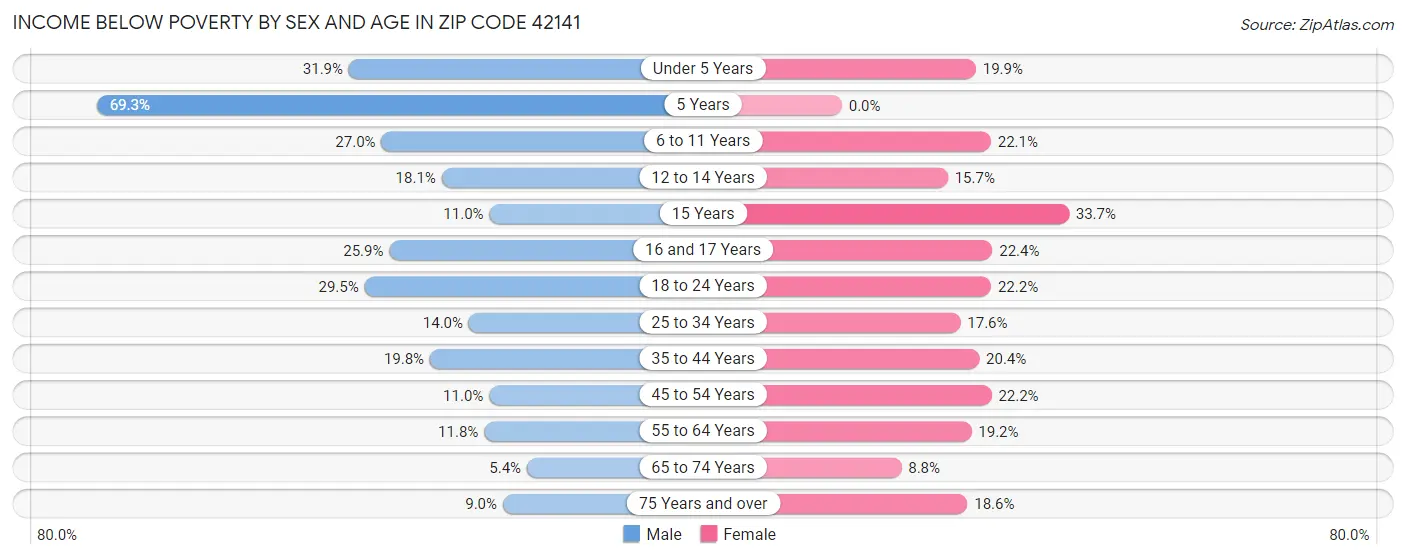 Income Below Poverty by Sex and Age in Zip Code 42141