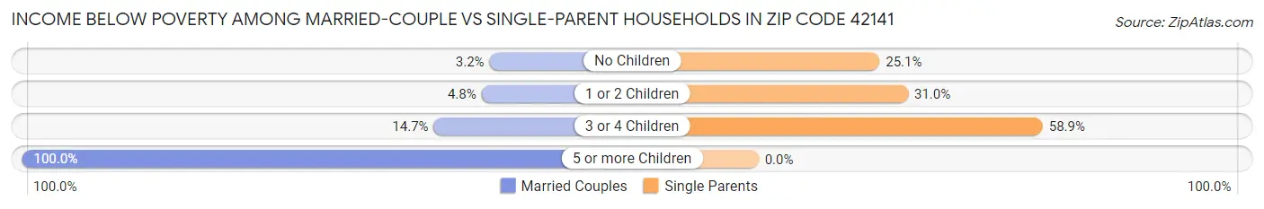 Income Below Poverty Among Married-Couple vs Single-Parent Households in Zip Code 42141