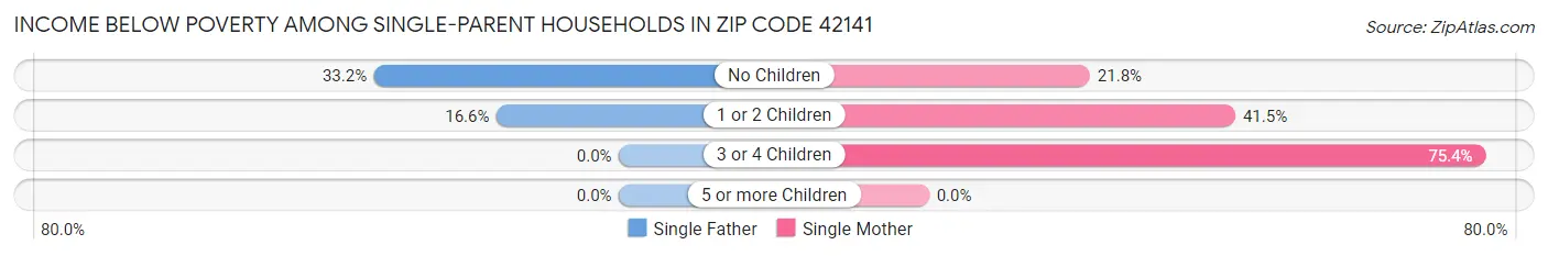 Income Below Poverty Among Single-Parent Households in Zip Code 42141
