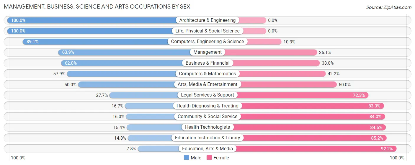 Management, Business, Science and Arts Occupations by Sex in Zip Code 42141