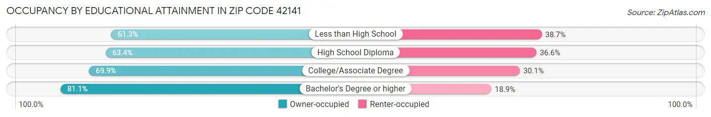 Occupancy by Educational Attainment in Zip Code 42141