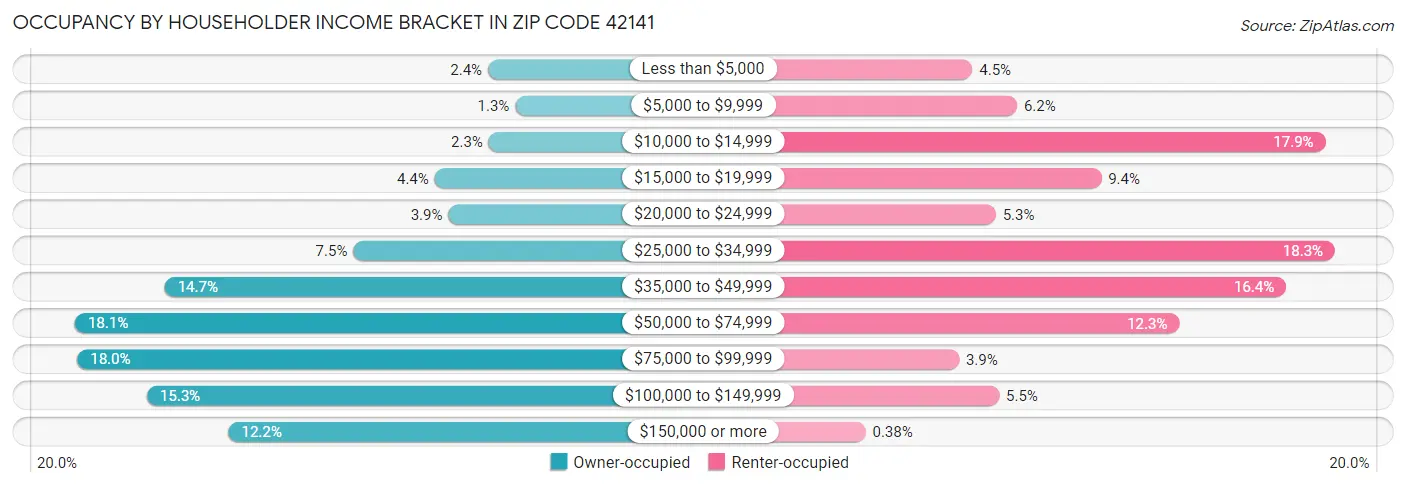 Occupancy by Householder Income Bracket in Zip Code 42141