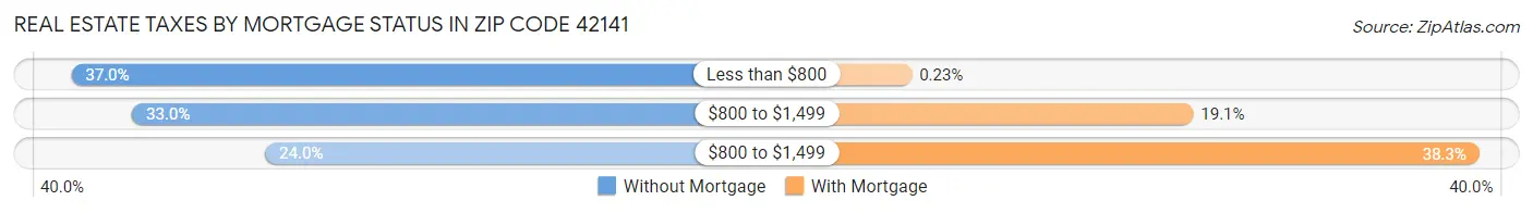 Real Estate Taxes by Mortgage Status in Zip Code 42141