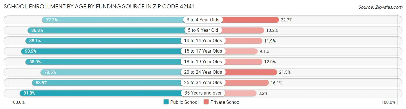 School Enrollment by Age by Funding Source in Zip Code 42141