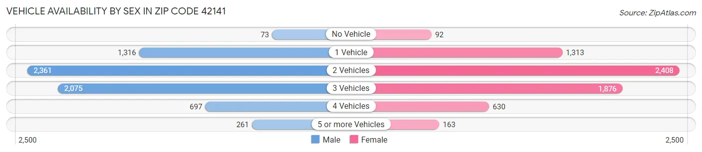 Vehicle Availability by Sex in Zip Code 42141