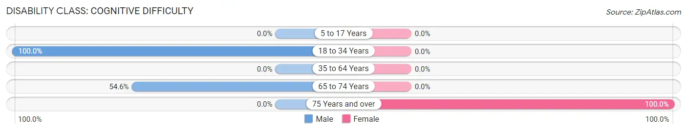 Disability in Zip Code 42153: <span>Cognitive Difficulty</span>