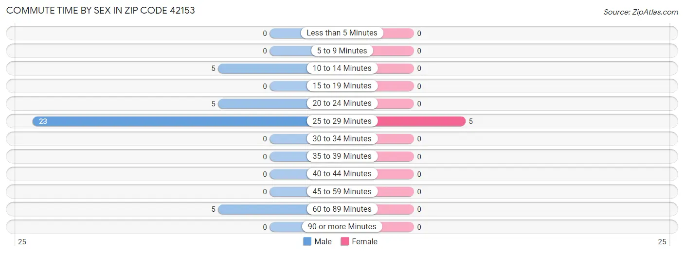 Commute Time by Sex in Zip Code 42153