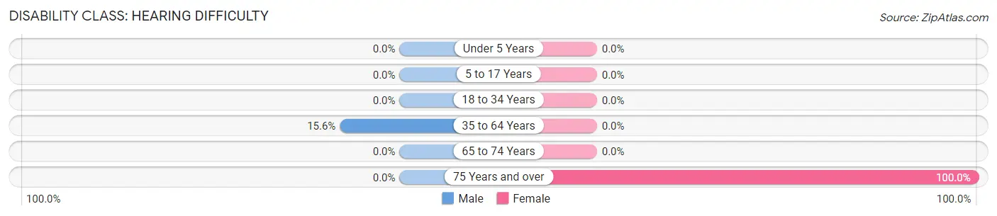 Disability in Zip Code 42153: <span>Hearing Difficulty</span>