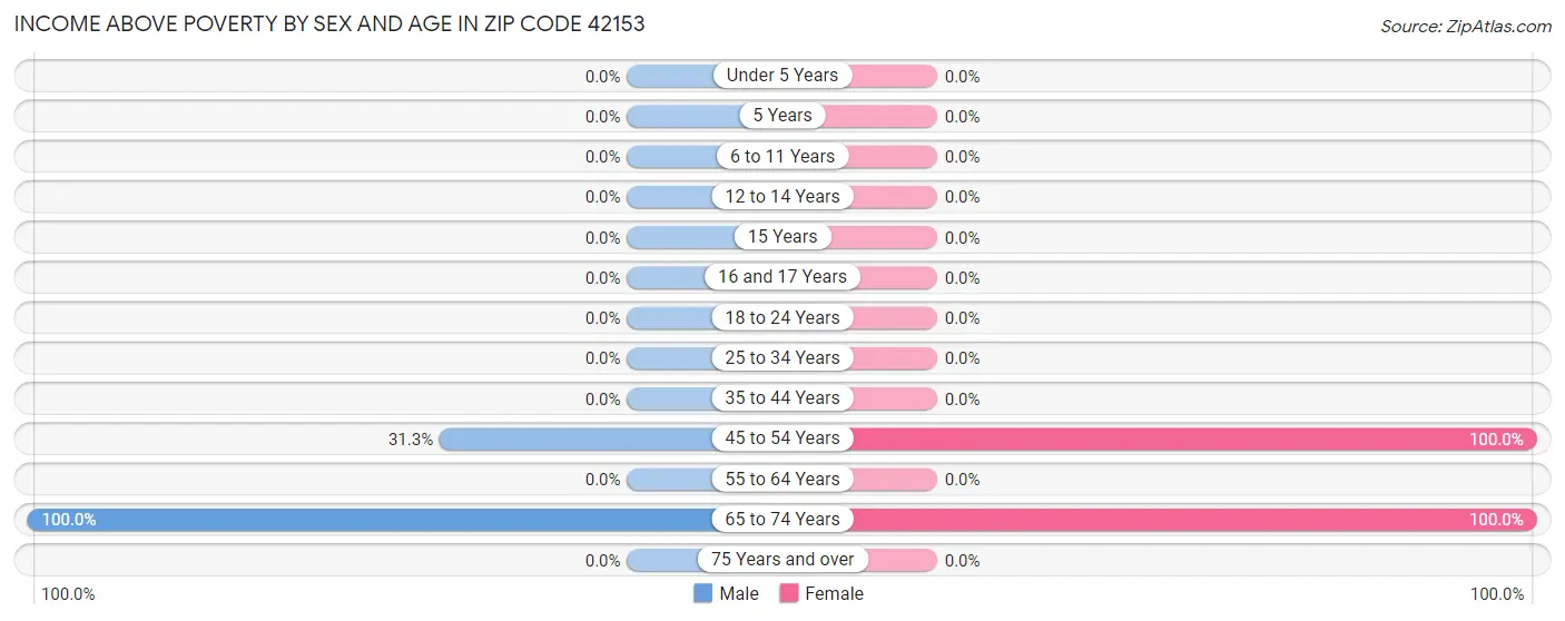 Income Above Poverty by Sex and Age in Zip Code 42153