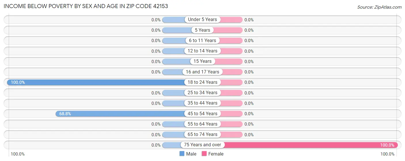 Income Below Poverty by Sex and Age in Zip Code 42153