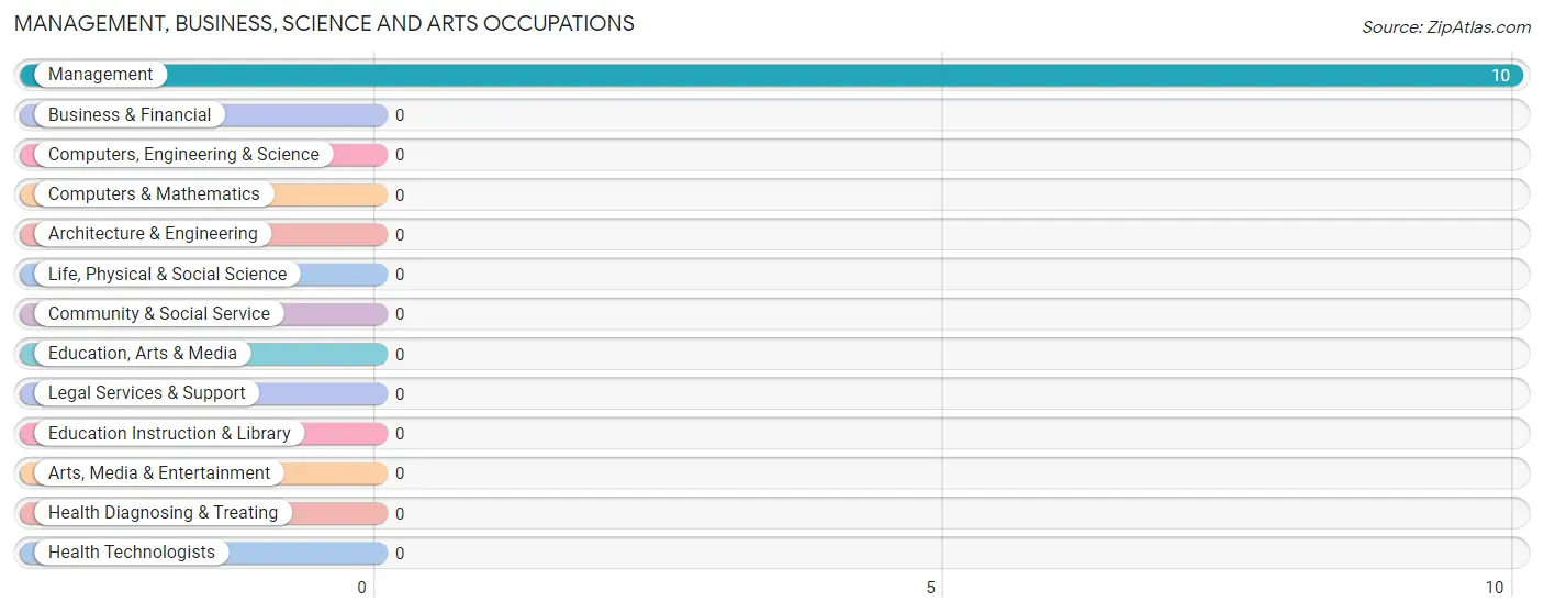 Management, Business, Science and Arts Occupations in Zip Code 42153