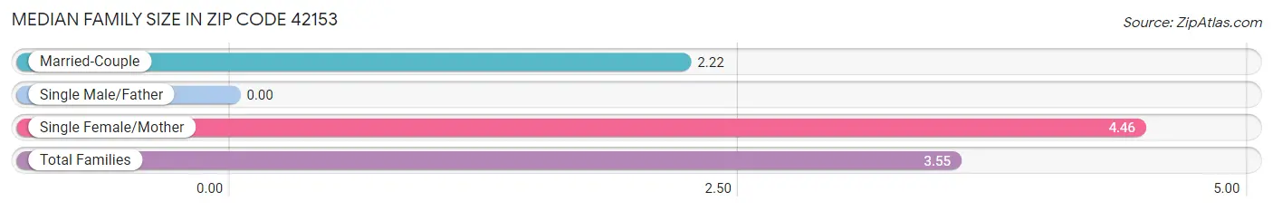 Median Family Size in Zip Code 42153
