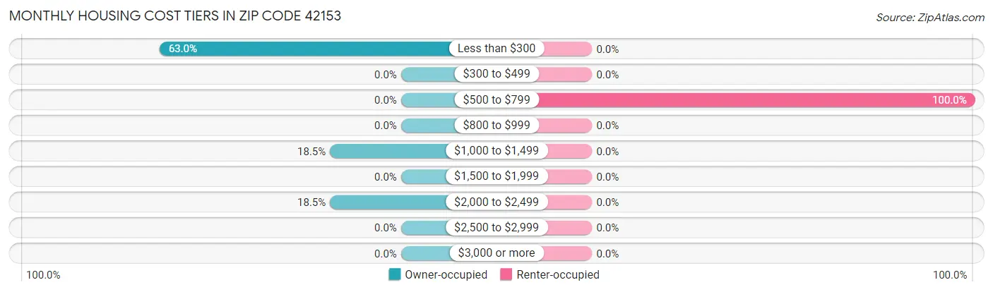 Monthly Housing Cost Tiers in Zip Code 42153