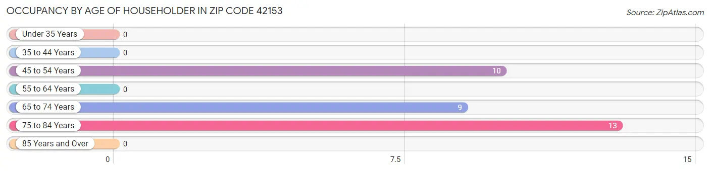 Occupancy by Age of Householder in Zip Code 42153