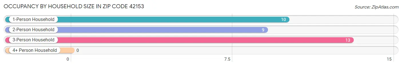 Occupancy by Household Size in Zip Code 42153