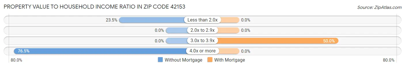 Property Value to Household Income Ratio in Zip Code 42153