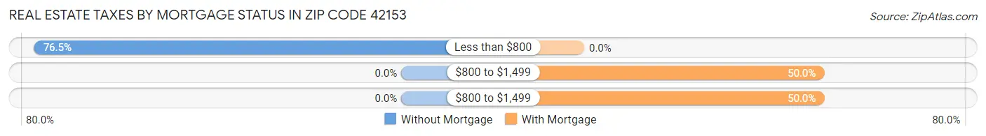 Real Estate Taxes by Mortgage Status in Zip Code 42153