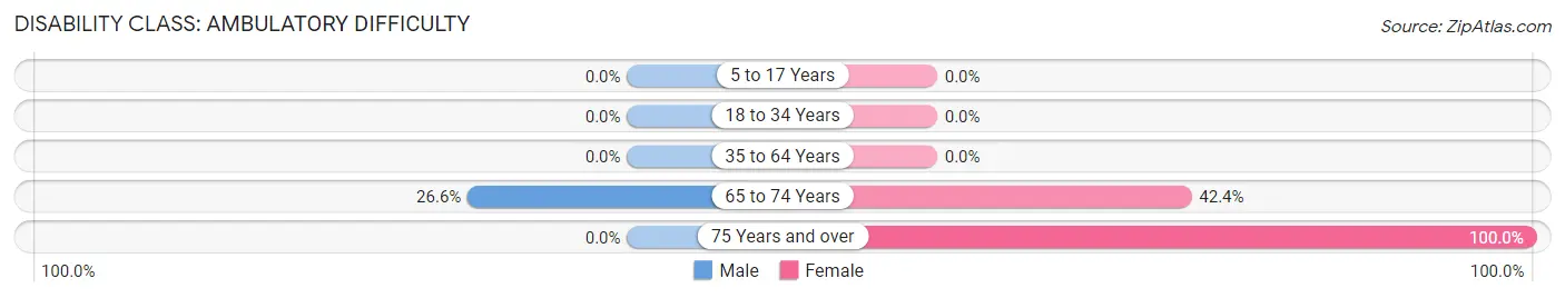 Disability in Zip Code 42154: <span>Ambulatory Difficulty</span>