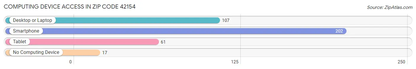 Computing Device Access in Zip Code 42154