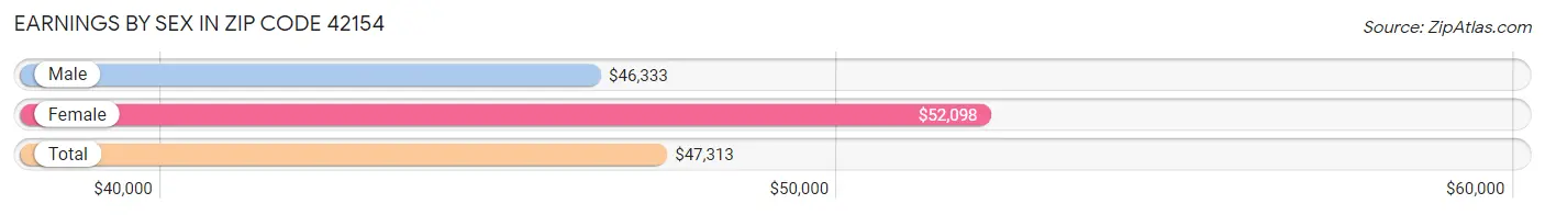 Earnings by Sex in Zip Code 42154