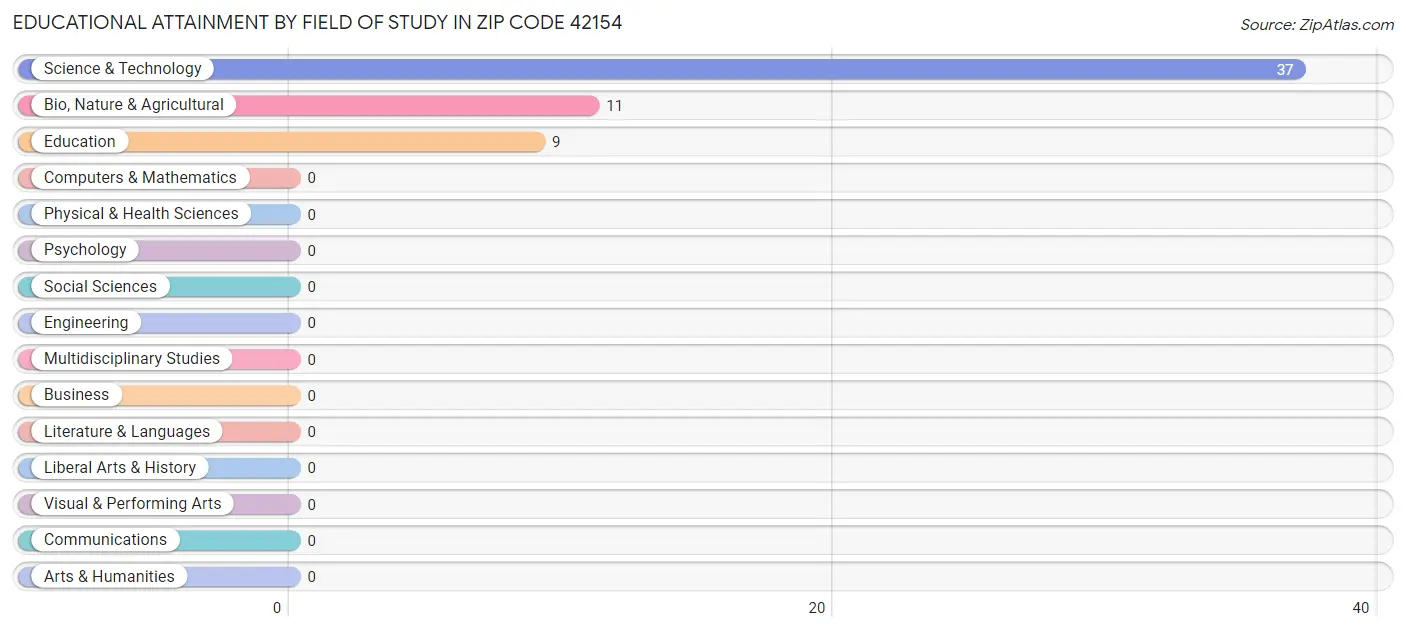 Educational Attainment by Field of Study in Zip Code 42154