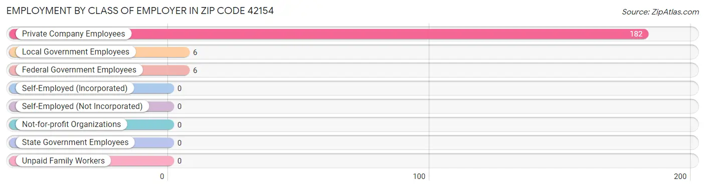 Employment by Class of Employer in Zip Code 42154