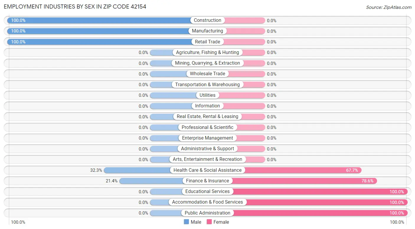 Employment Industries by Sex in Zip Code 42154