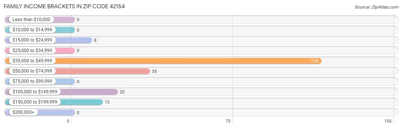 Family Income Brackets in Zip Code 42154
