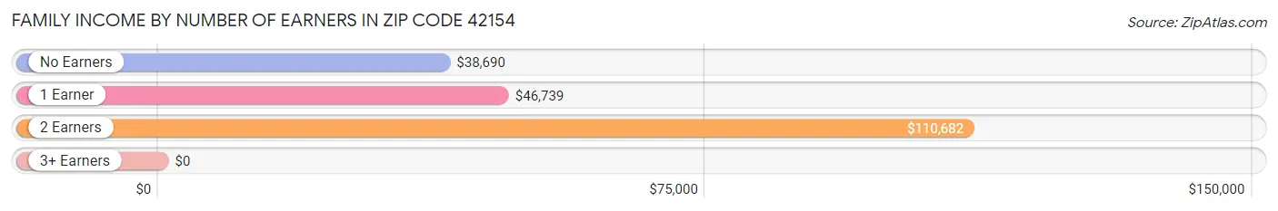 Family Income by Number of Earners in Zip Code 42154