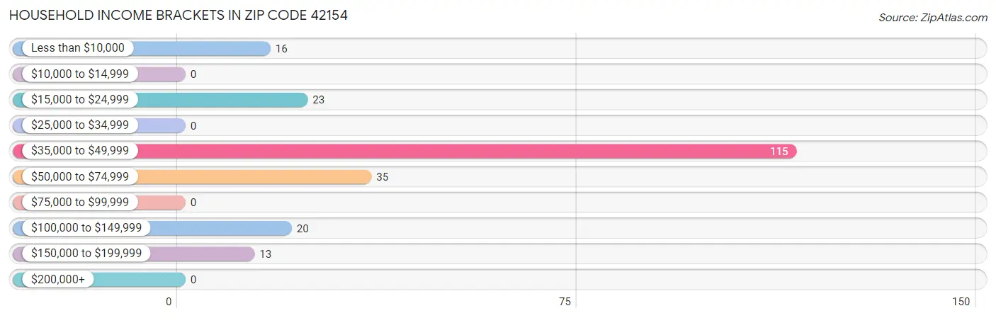 Household Income Brackets in Zip Code 42154