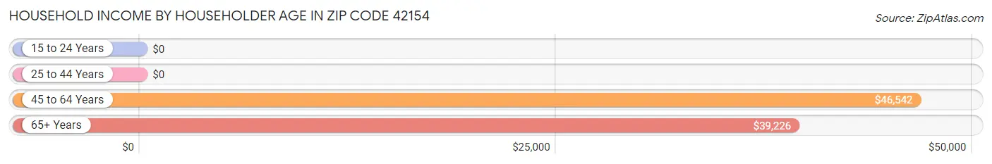 Household Income by Householder Age in Zip Code 42154