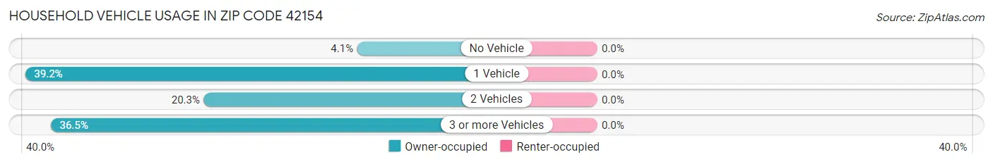 Household Vehicle Usage in Zip Code 42154