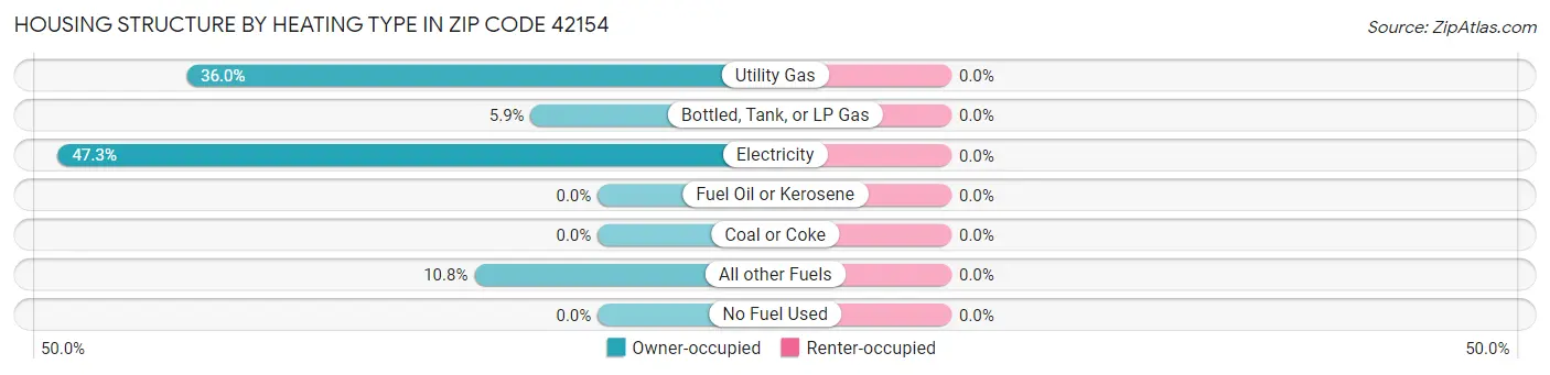 Housing Structure by Heating Type in Zip Code 42154