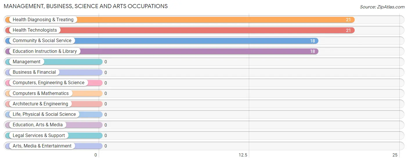 Management, Business, Science and Arts Occupations in Zip Code 42154