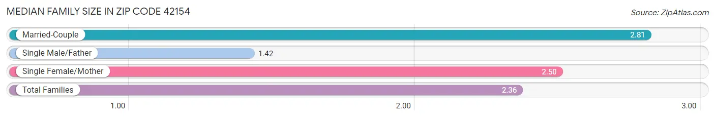 Median Family Size in Zip Code 42154
