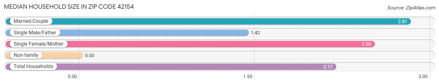 Median Household Size in Zip Code 42154