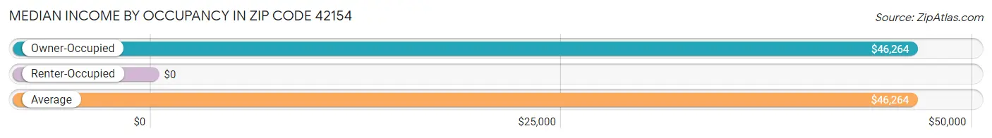 Median Income by Occupancy in Zip Code 42154