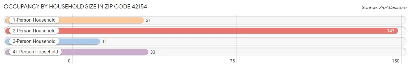 Occupancy by Household Size in Zip Code 42154