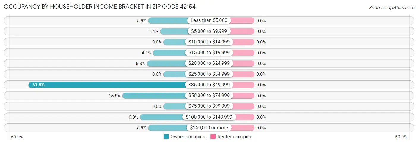 Occupancy by Householder Income Bracket in Zip Code 42154