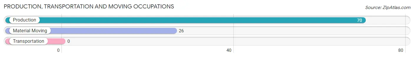 Production, Transportation and Moving Occupations in Zip Code 42154