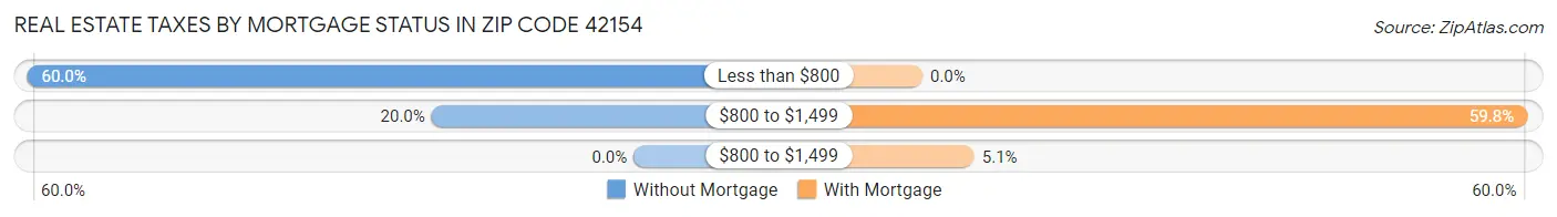 Real Estate Taxes by Mortgage Status in Zip Code 42154