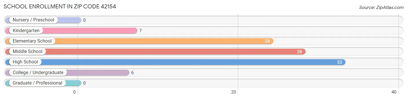 School Enrollment in Zip Code 42154