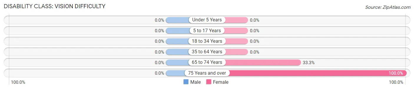 Disability in Zip Code 42154: <span>Vision Difficulty</span>