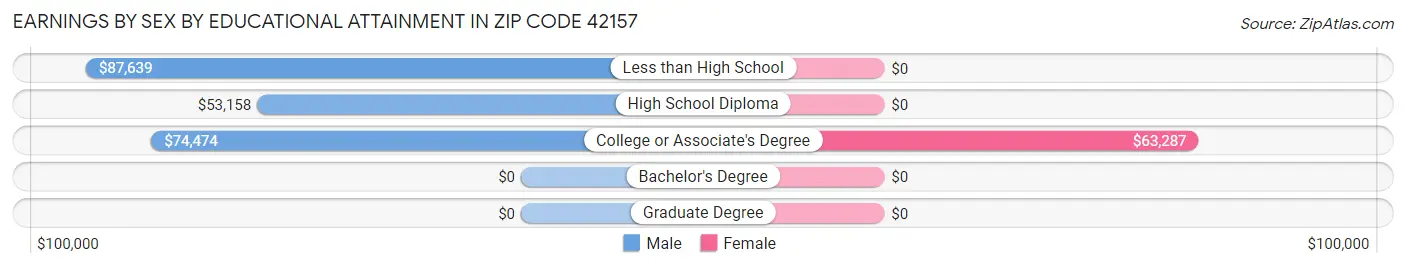 Earnings by Sex by Educational Attainment in Zip Code 42157